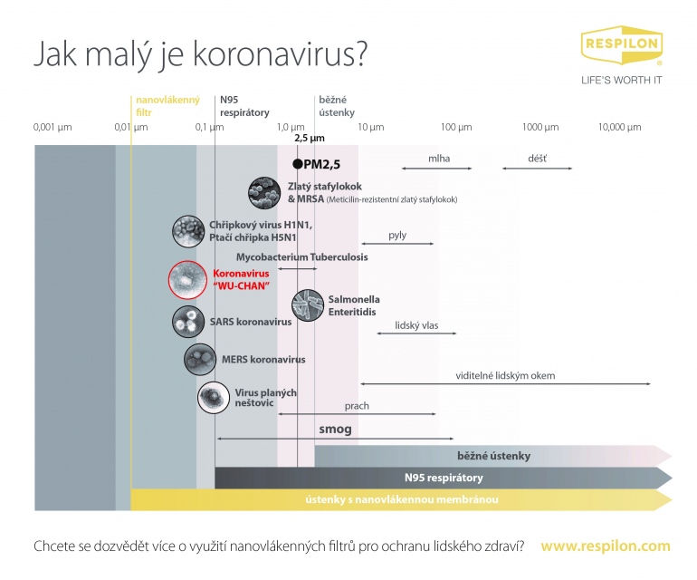 Graf velikosti virů, bakterií a pevných částic