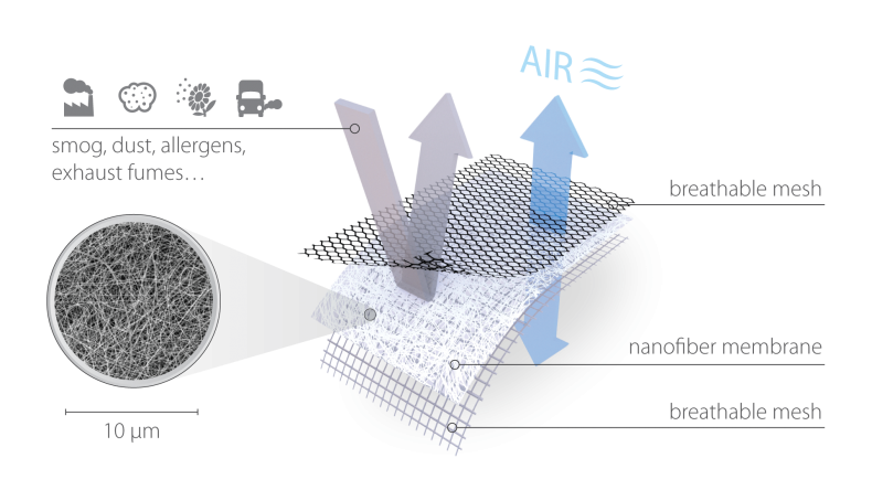 We developed 5th generation of window membranes